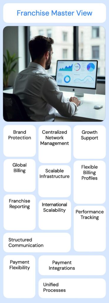 Zooza master view for franchisors