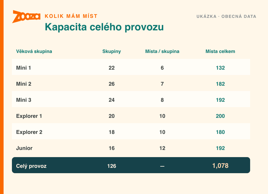 Kapacitní tabulka — skupiny na věkovou kategorii, místa na skupinu a celková kapacita napříč celým provozem — náhled reportu Zooza Asistenta