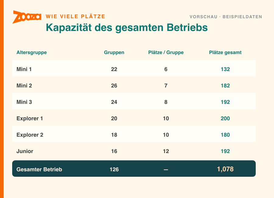 Eine Kapazitätstabelle – Gruppen pro Altersstufe, Plätze je Gruppe und die Gesamtkapazität über den ganzen Betrieb – eine Zooza-Assistant-Berichtsvorschau