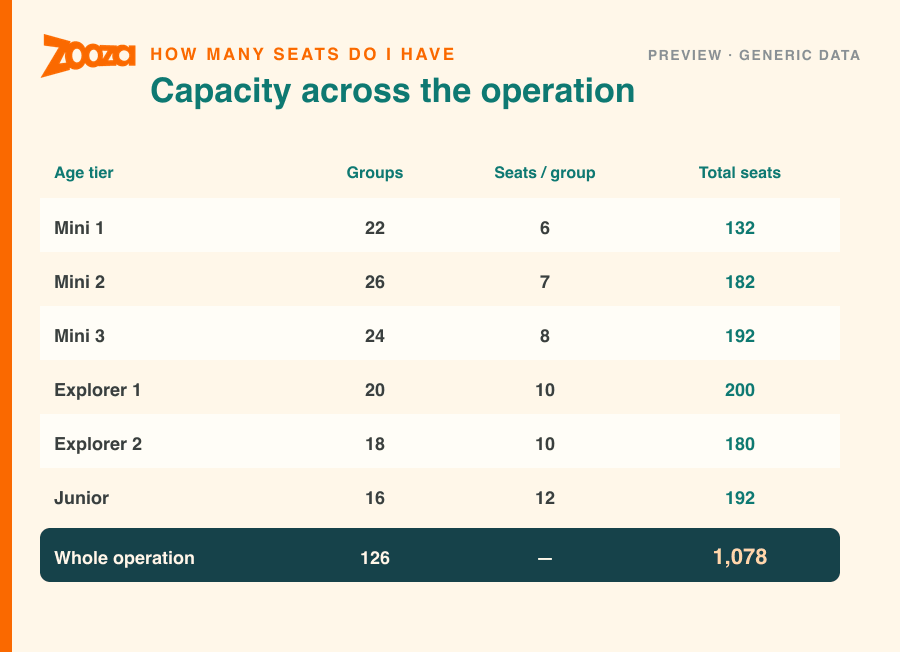 A capacity table — groups per age tier, seats per group, and total capacity across the whole operation — a Zooza Assistant report preview