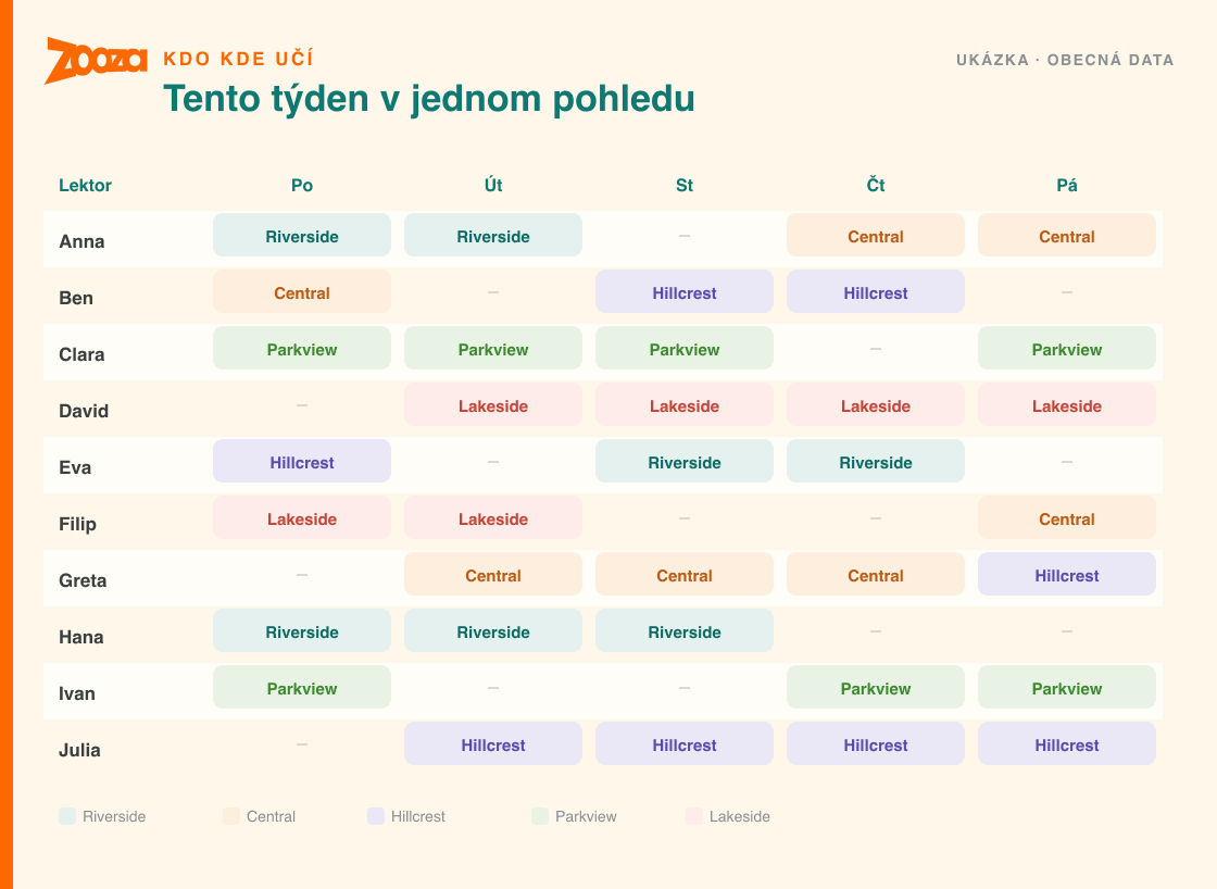 Barevně odlišená mřížka ukazující, který lektor je který den v týdnu na kterém místě — náhled reportu, jaký Zooza Asistent sestaví