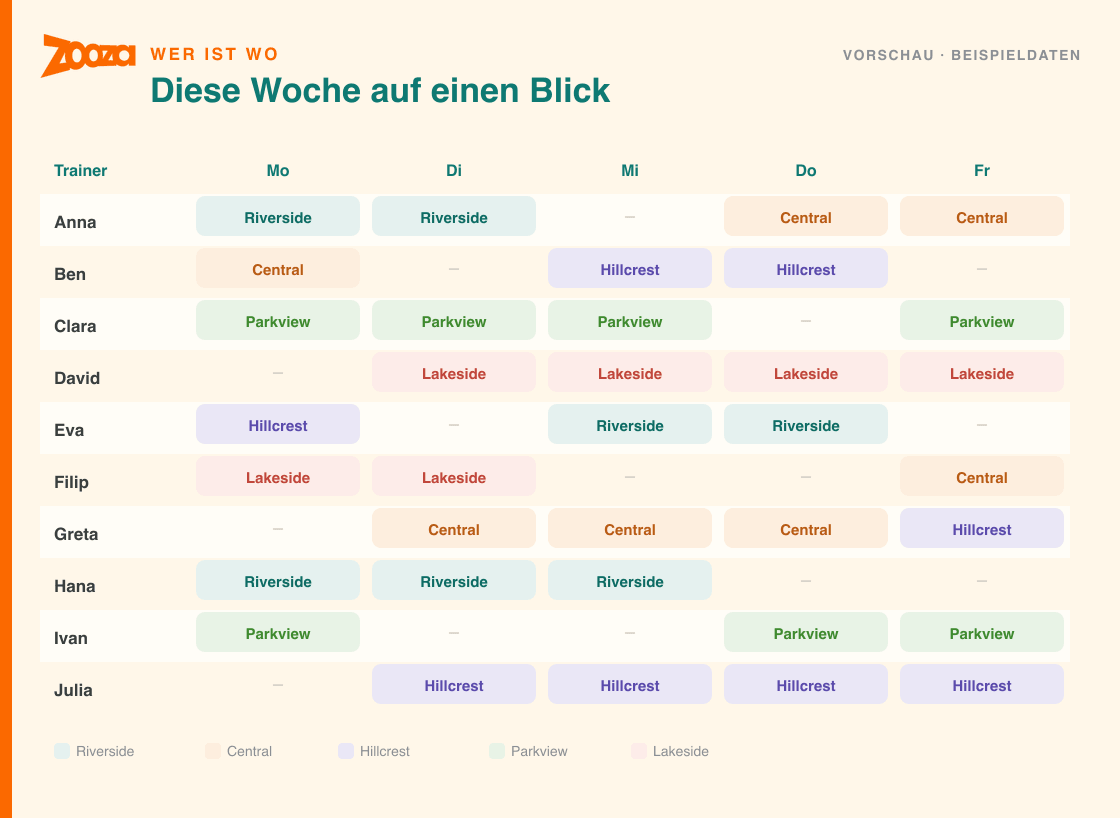 Ein farbcodiertes Raster, das zeigt, welche Trainerin an welchem Tag der Woche an welchem Standort ist – eine Vorschau auf die Art von Bericht, die Zooza Assistant baut
