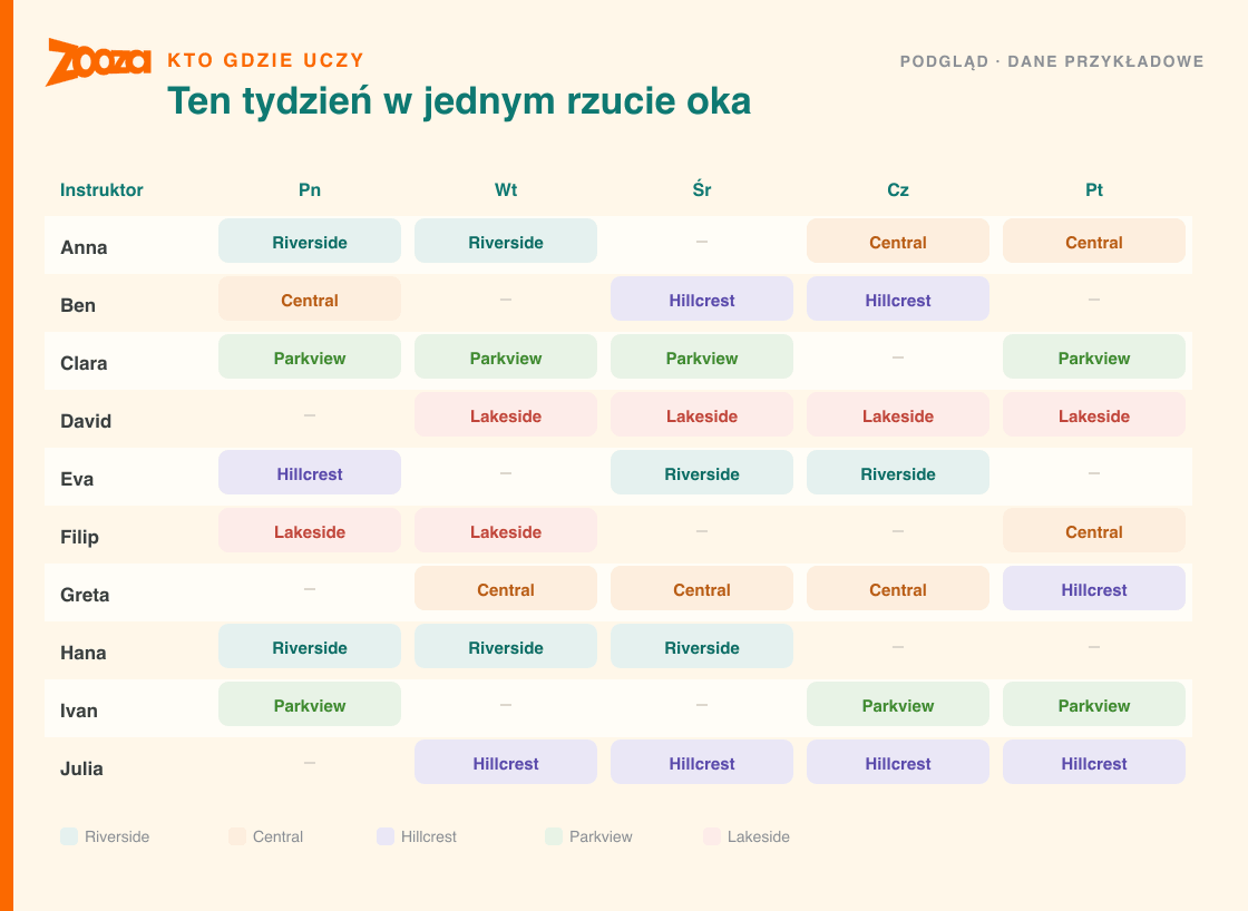 Kolorowa siatka pokazująca, który instruktor jest w której lokalizacji każdego dnia tygodnia — podgląd rodzaju raportu, który buduje Asystent Zooza