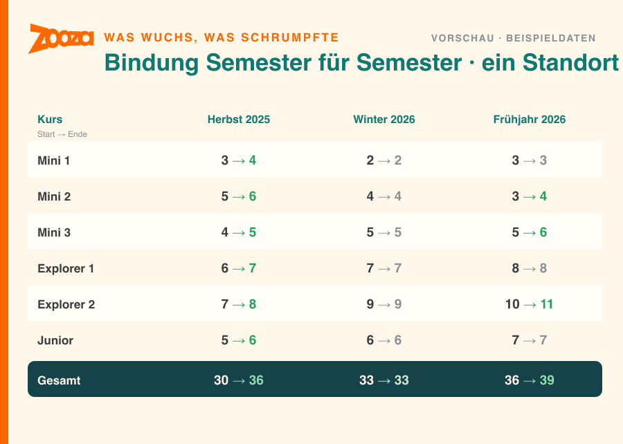 Eine Analysetabelle von Saison zu Saison, die für jeden Kurs über drei Semester die Anmeldezahlen zu Beginn und Ende zeigt – eine Zooza-Assistant-Berichtsvorschau