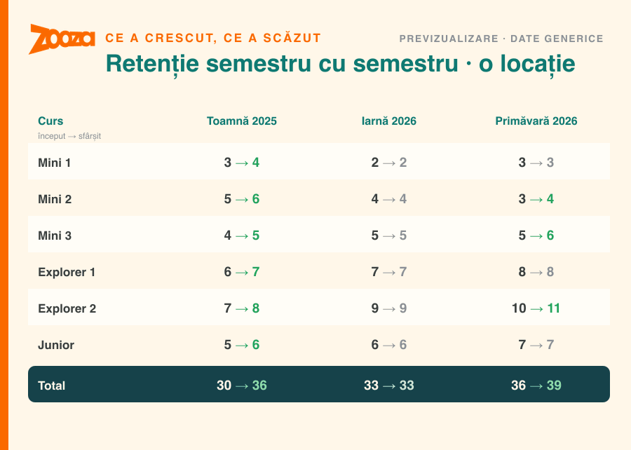 Un tabel de analiză de la un sezon la altul care arată înscrierile de la început și de la sfârșit pentru fiecare curs de-a lungul a trei semestre — o previzualizare a unui raport Zooza Assistant