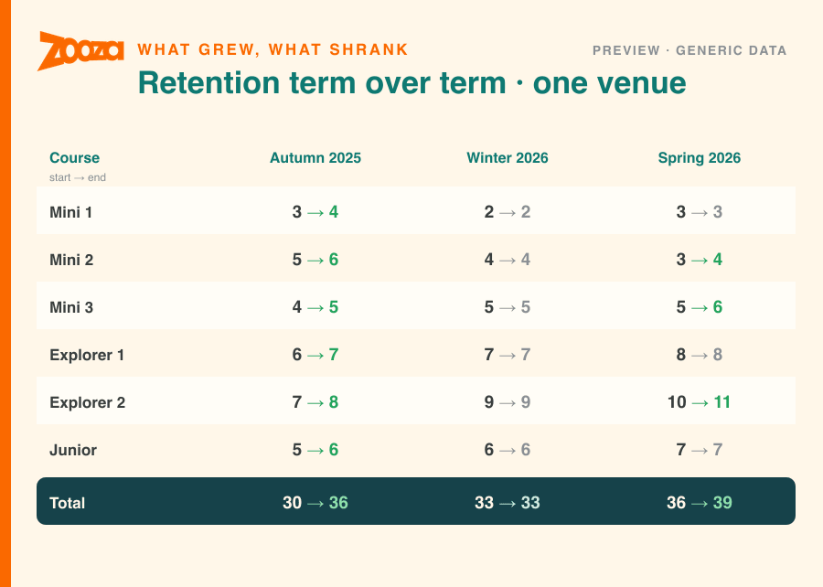 A season-over-season analysis table showing start and end enrolment for each course across three terms — a Zooza Assistant report preview