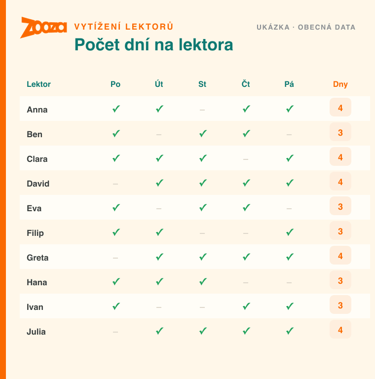 Mřížka přítomnosti se zaškrtnutími u každého lektora za každý den a sloupcem celkového počtu odpracovaných dní — náhled reportu Zooza Asistenta