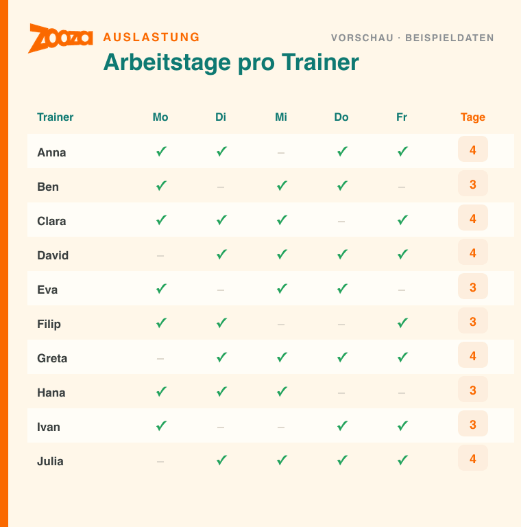 Ein Anwesenheitsraster mit Häkchen pro Trainerin und Tag und einer Spalte mit den insgesamt gearbeiteten Tagen – eine Vorschau auf einen Zooza-Assistant-Bericht
