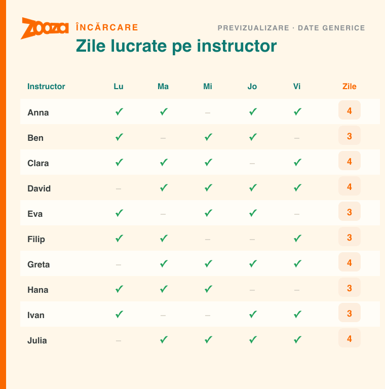 O grilă de prezență cu bife pentru fiecare instructor în fiecare zi și o coloană totală de zile lucrate — o previzualizare a unui raport Zooza Assistant