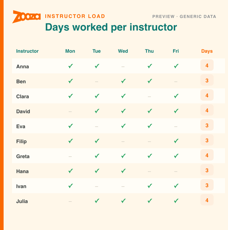 A presence grid with tick marks per instructor per day and a total days-worked column — a preview of a Zooza Assistant report