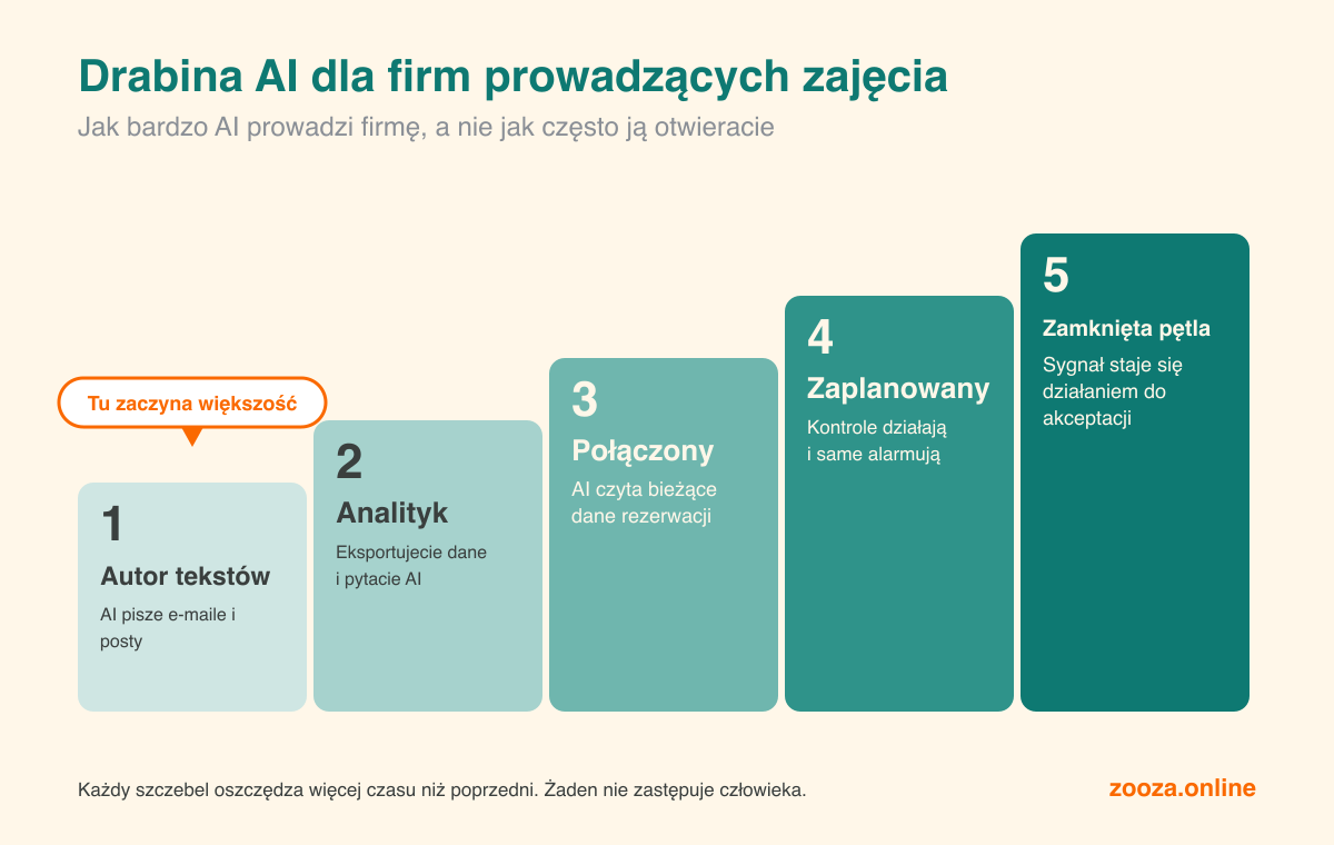 Drabina AI dla firmy prowadzącej zajęcia, pięć szczebli. 1 Autor tekstów: AI pisze wasze maile i posty. 2 Analityk: eksportujecie dane i pytacie o nie AI. 3 Połączony: AI czyta wasze dane z rezerwacji na żywo. 4 Zaplanowany: sprawdzenia uruchamiają się i alarmują same. 5 Zamknięta pętla: sygnał zamienia się w działanie, które zatwierdzacie. Większość firm zaczyna na szczeblu 1.