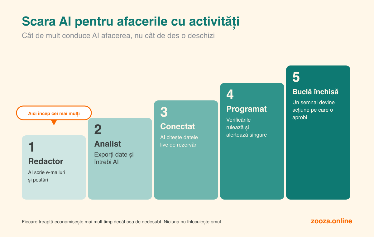 Scara AI pentru o afacere cu activități pentru copii, cinci trepte. 1 Redactor: AI îți scrie ciornele de e-mailuri și postări. 2 Analist: exporți datele și îl întrebi pe AI despre ele. 3 Conectat: AI citește datele tale live de rezervări. 4 Programat: verificările rulează și te anunță singure. 5 Buclă închisă: un semnal devine o acțiune pe care o aprobi tu. Majoritatea afacerilor încep pe treapta 1.