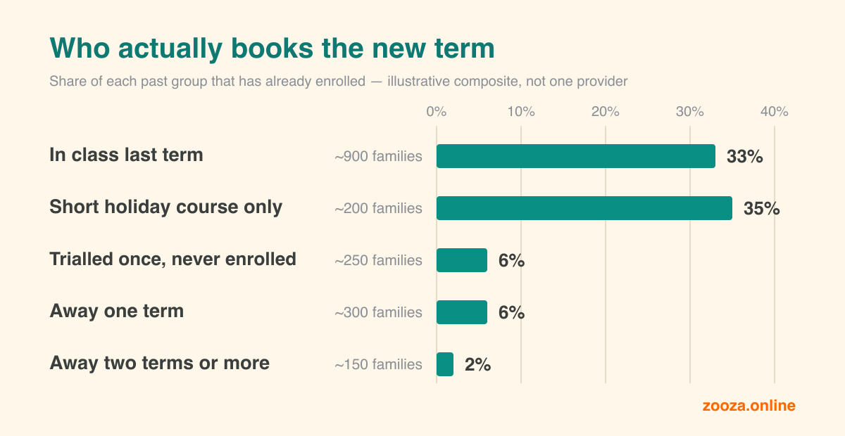 Horizontal bar chart comparing how likely each past group is to book the new term: families who were in class last term and families who only ever did a short holiday course both convert at roughly a third, while trial-only, one-term-away and long-dormant families convert in the low single digits.