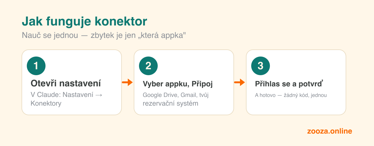 Jak konektor funguje ve třech krocích: otevři Nastavení a pak Konektory, vyber aplikaci a klikni na Připojit, přihlas se a schval — bez kódu