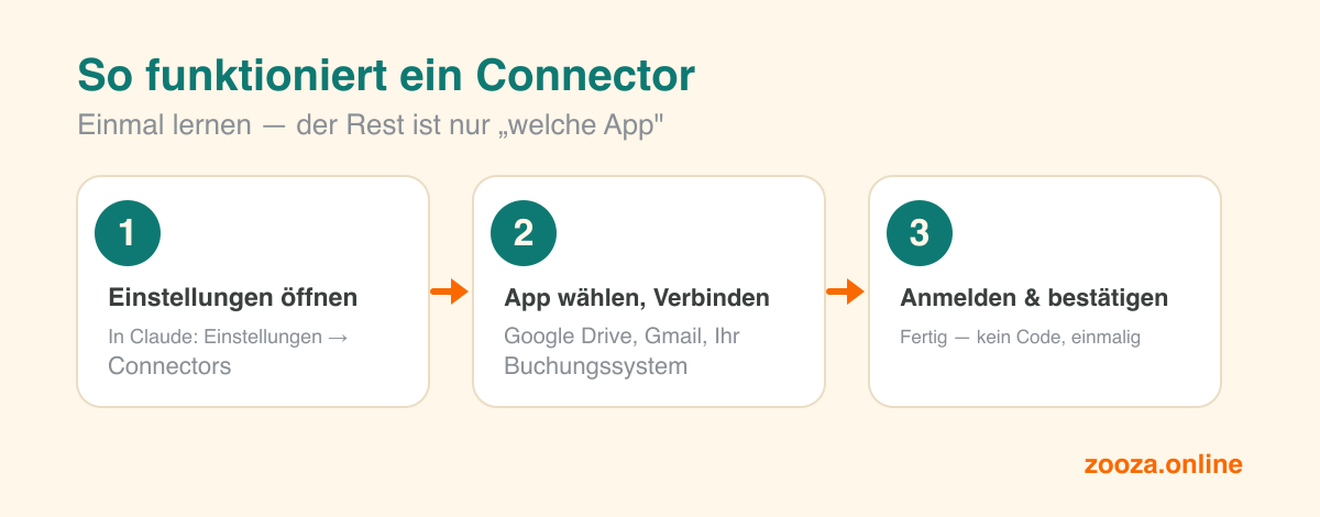 Wie ein Connector in drei Schritten funktioniert: Einstellungen und dann Connectoren öffnen, eine App wählen und auf Verbinden klicken, anmelden und bestätigen — ohne Code