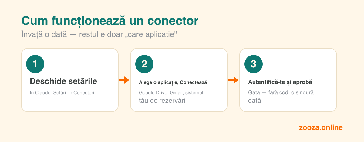 Cum funcționează un conector în trei pași: deschide Settings apoi Connectors, alege o aplicație și dă click pe Connect, autentifică-te și aprobă — fără cod