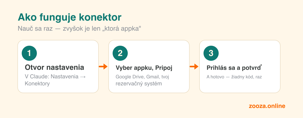Ako funguje konektor v troch krokoch: otvor Nastavenia a potom Konektory, vyber aplikáciu a klikni na Pripojiť, prihlás sa a schváľ — bez kódu