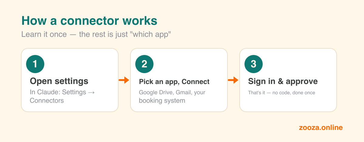 How a connector works in three steps: open Settings then Connectors, pick an app and click Connect, sign in and approve — no code