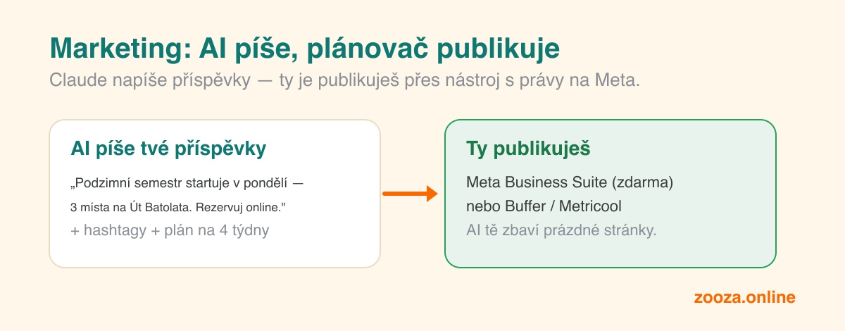 AI navrhne tvé sociální příspěvky, ty je pak publikuješ přes Meta Business Suite nebo Buffer — AI odstraní prázdnou stránku, plánovač zmáčkne publikovat