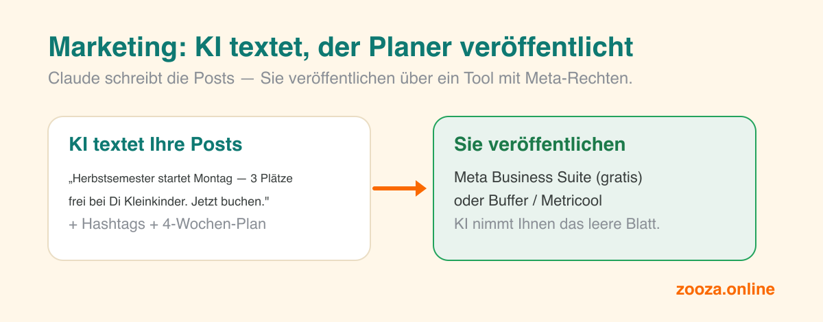 Die KI entwirft Ihre Social-Posts, dann veröffentlichen Sie sie über Meta Business Suite oder Buffer — die KI nimmt Ihnen das leere Blatt ab, der Scheduler drückt auf Veröffentlichen