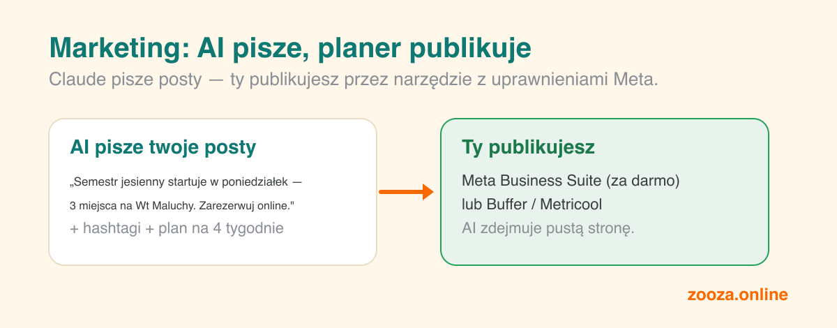 AI tworzy drafty postów w social media, a potem publikujesz je przez Meta Business Suite albo Buffer — AI usuwa pustą stronę, planer wciska publikuj