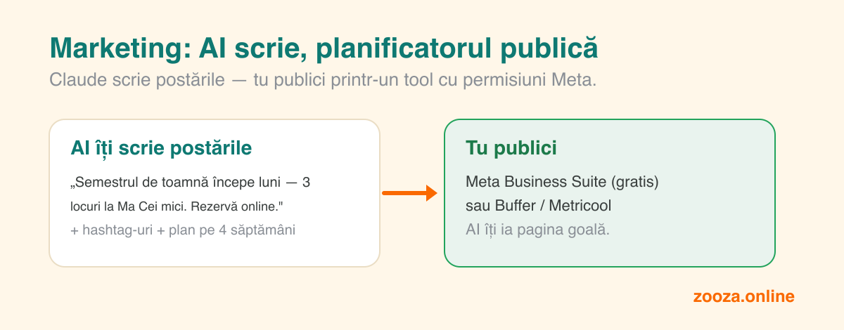 AI-ul îți redactează postările social, apoi le publici printr-un Meta Business Suite sau Buffer — AI-ul îndepărtează pagina goală, planificatorul apasă publicare