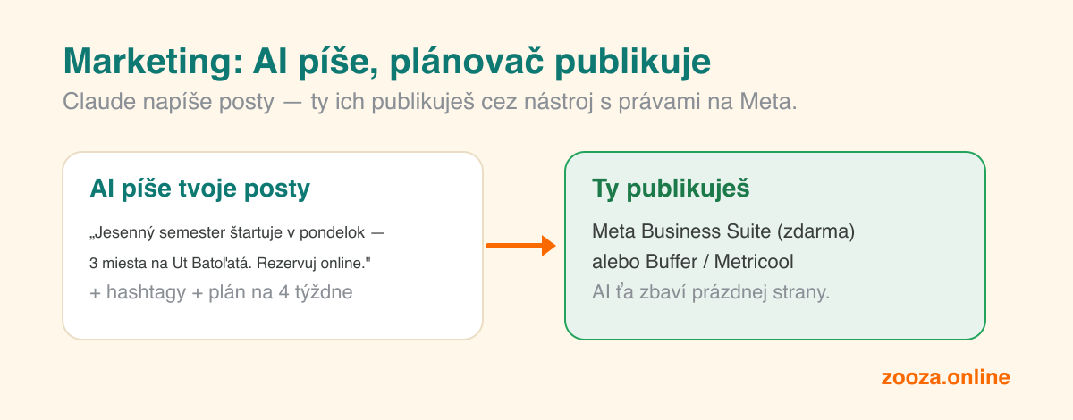 AI navrhne tvoje sociálne príspevky a ty ich potom publikuješ cez Meta Business Suite alebo Buffer — AI odstráni prázdnu stránku, plánovač stlačí publikovať