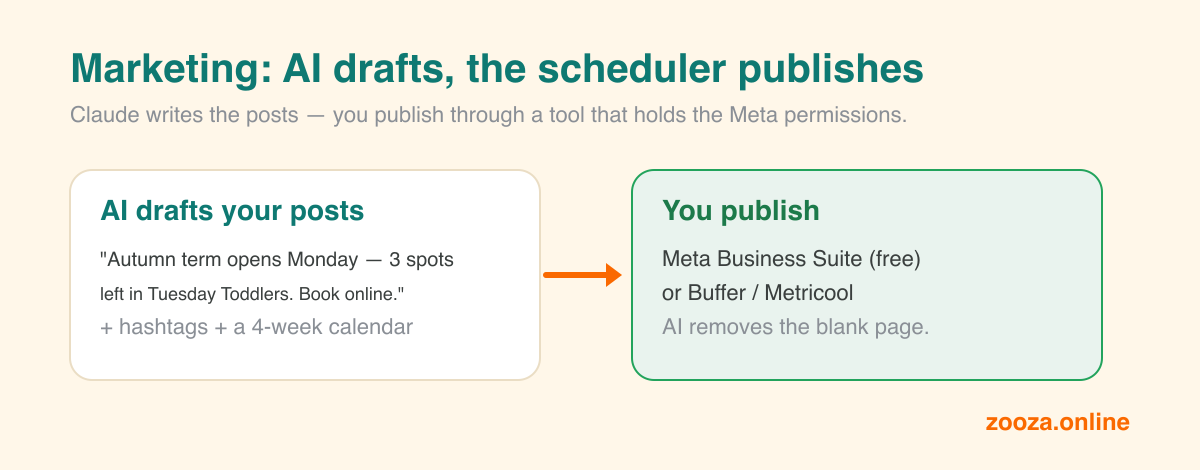 AI drafts your social posts, then you publish them through Meta Business Suite or Buffer — the AI removes the blank page, the scheduler presses publish