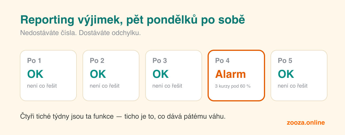 Pět pondělních kartiček vedle sebe: čtyři hlásí OK a nic k řešení, jedna je orámovaná oranžově a hlásí alarm — tři kurzy pod 60 % naplnění.