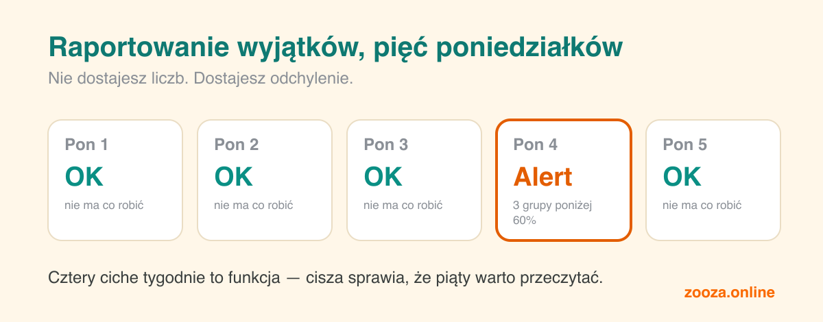 Pięć poniedziałkowych kart obok siebie: cztery pokazują OK i nic do zrobienia, jedna jest obwiedziona pomarańczową ramką i pokazuje alert — trzy grupy poniżej 60 procent zapełnienia.