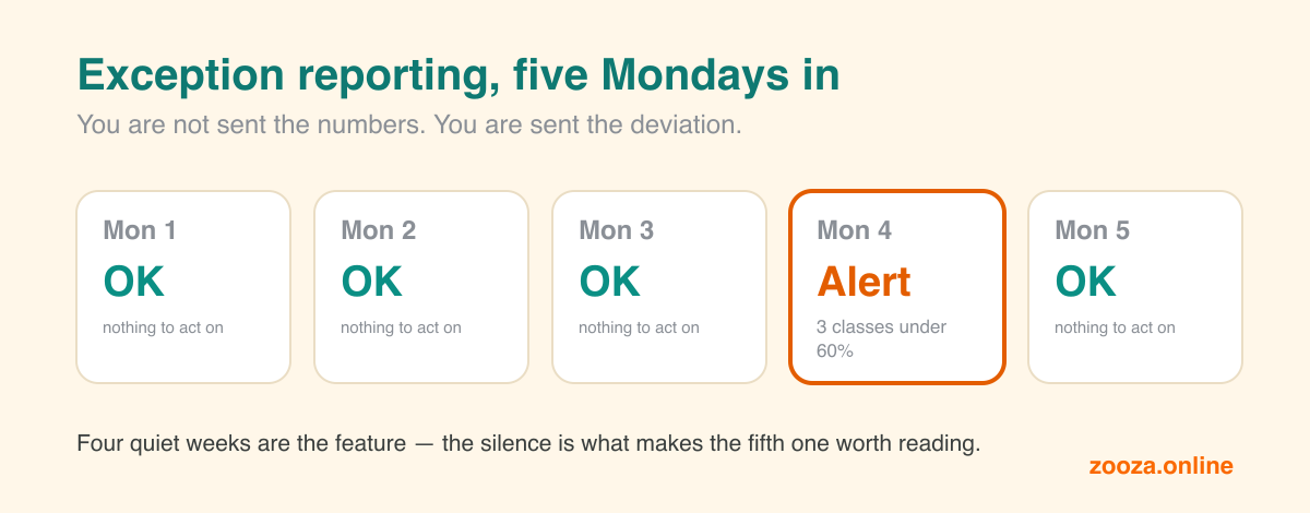 Five Monday cards in a row: four read OK with nothing to act on, one is outlined in orange and reads Alert, three classes under 60 percent full.