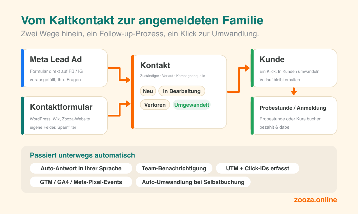 Von einer Meta-Anzeige oder Ihrer Website zur angemeldeten Familie: der Weg vom Lead zur Anmeldung in Zooza