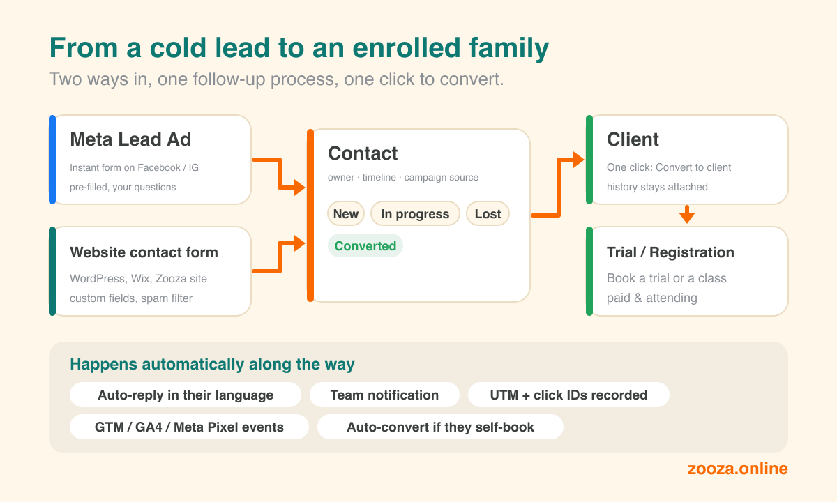 From a Meta ad or your website to an enrolled family: the lead-to-registration workflow in Zooza