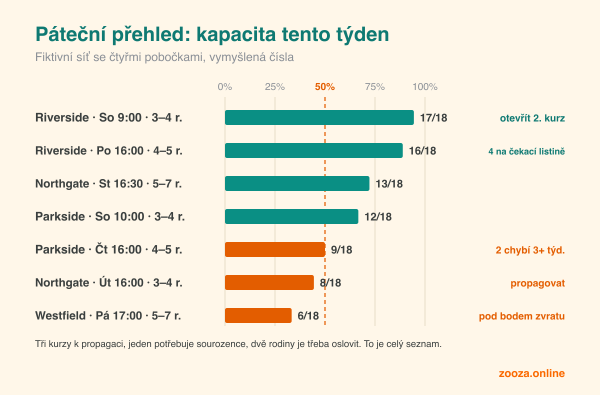 Páteční přehled smyšlené sítě se čtyřmi místy. Sedm skupin s jejich obsazeností. Dvě jsou skoro plné, u jedné je doporučení otevřít druhou skupinu a u druhé čtyři rodiny na čekací listině. Tři jsou zaplněné napůl nebo méně, s doporučením propagovat, zavolat rodinám s absencemi nebo skupinu přehodnotit, protože je pod bodem zvratu.