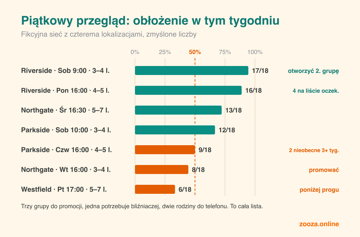 Piątkowe podsumowanie dla fikcyjnej sieci z czterema lokalizacjami. Siedem grup z ich obłożeniem. Dwie są prawie pełne: przy jednej zaznaczono otwarcie drugiej grupy, druga ma czworo dzieci na liście oczekujących. Trzy są zapełnione w połowie lub mniej, z zaleceniem promocji, telefonu do nieobecnych rodzin albo przeglądu, bo są poniżej progu rentowności.