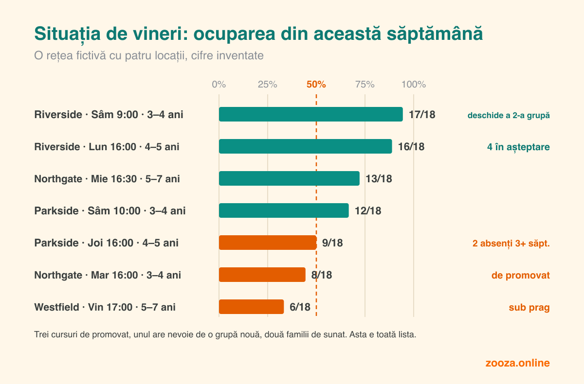 Situația de vineri pentru o rețea fictivă cu patru locații. Sunt listate șapte grupe cu gradul lor de ocupare. Două sunt aproape pline: una e marcată pentru deschiderea unei a doua grupe, cealaltă are patru familii pe lista de așteptare. Trei sunt la jumătate sau sub și sunt marcate pentru promovare, pentru telefoane către familiile absente sau pentru revizuire, fiindcă sunt sub pragul de rentabilitate.