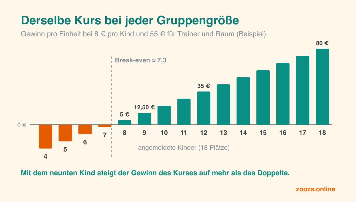 Gewinn pro Einheit für denselben Kurs bei jeder Teilnehmerzahl von 4 bis 18 Kindern. Unter 8 Kindern macht der Kurs Verlust. Bei 8 Kindern bringt er 5 €, bei 9 Kindern 12,50 €, bei 12 Kindern 35 € und voll besetzt 80 €.