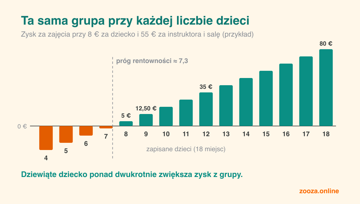 Zysk z jednych zajęć tej samej grupy przy każdej liczbie dzieci od 4 do 18. Poniżej 8 dzieci grupa traci pieniądze. Przy 8 zarabia 5 €, przy 9 zarabia 12,50 €, przy 12 zarabia 35 €, a przy pełnej grupie 80 €.