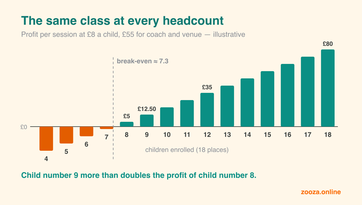 Profit per session for the same class at every headcount from 4 to 18 children. Below 8 children the class loses money; at 8 it makes £5, at 9 it makes £12.50, at 12 it makes £35 and when full it makes £80.