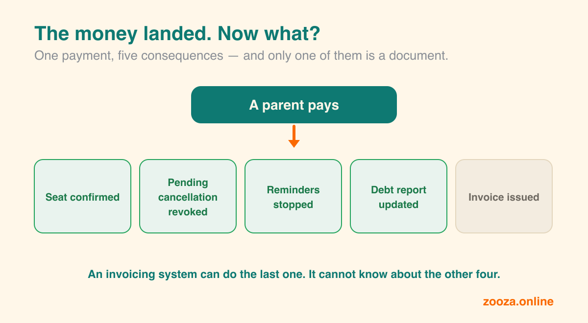 One payment, five consequences: seat confirmed, pending cancellation revoked, reminders stopped, debt report updated, invoice issued — an invoicing system can do the last one but cannot know about the other four