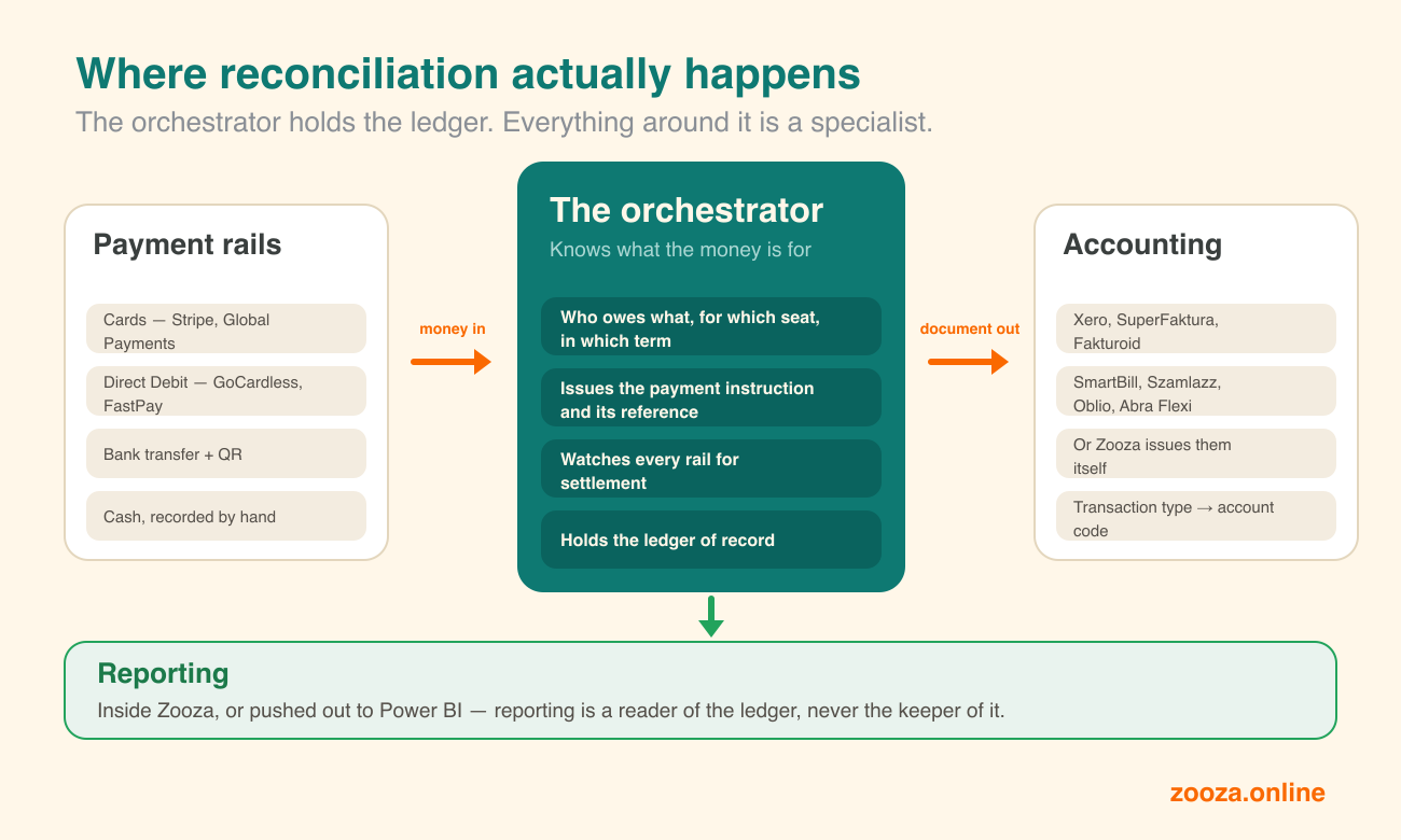 Payment rails on the left feeding money in — cards, Direct Debit, bank transfer with QR, cash; the orchestrator in the middle holding the ledger and knowing who owes what for which seat in which term; accounting systems on the right receiving the document; and reporting underneath, inside Zooza or pushed to Power BI