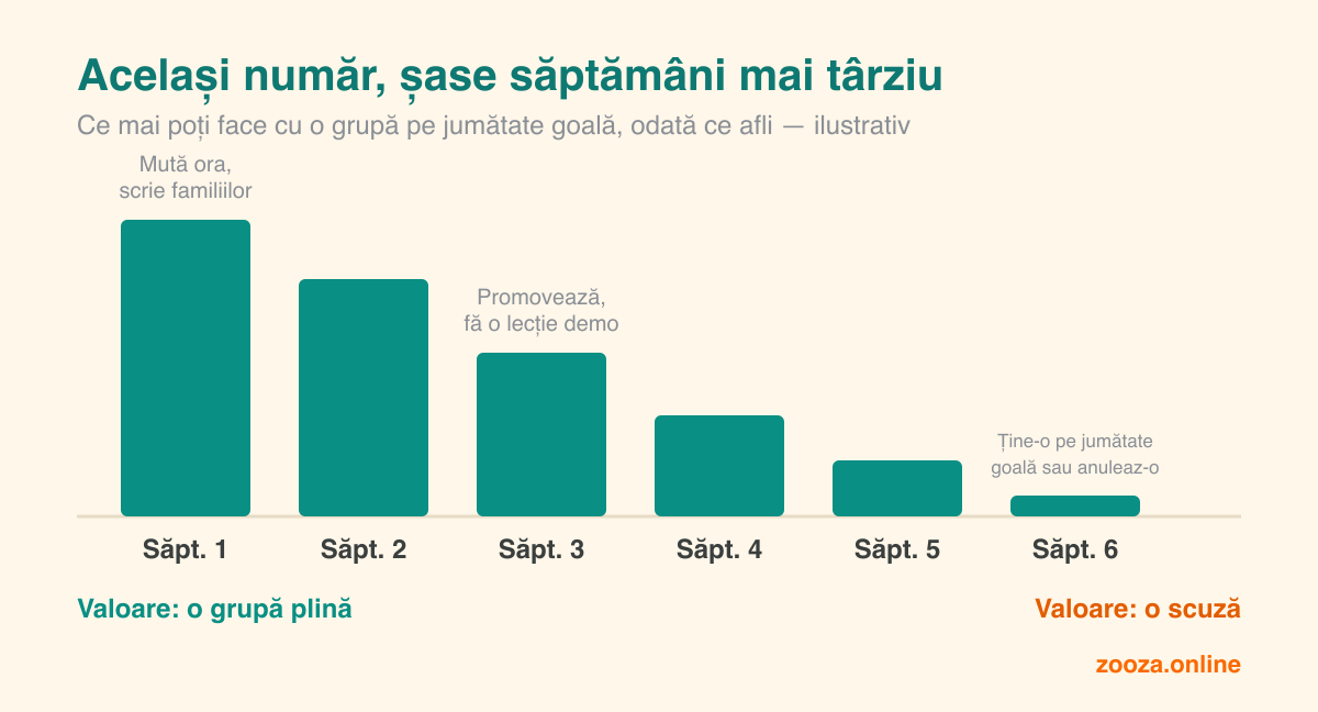 Grafic cu bare care arată cum scade valoarea aceleiași informații săptămână după săptămână: în prima săptămână o grupă pe jumătate goală mai poate fi salvată mutând ora și scriind familiilor, în a șasea rămâne doar să o ții pe jumătate goală sau să o anulezi.